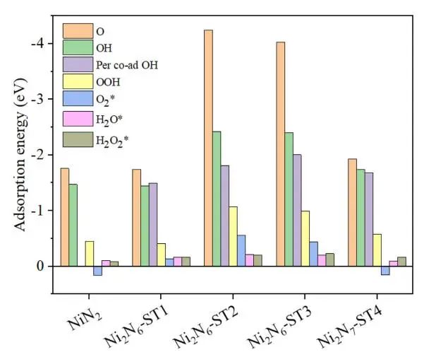 【纯计算】Int. J. Hydrogen Energy：相邻双NiNx位点对提高燃料电池质子交换膜氧还原反应活性的协同作用