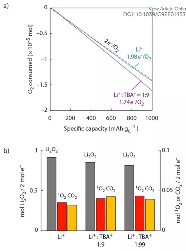 揭示锂氧电池失效根源！单线态氧来源以及变化规律