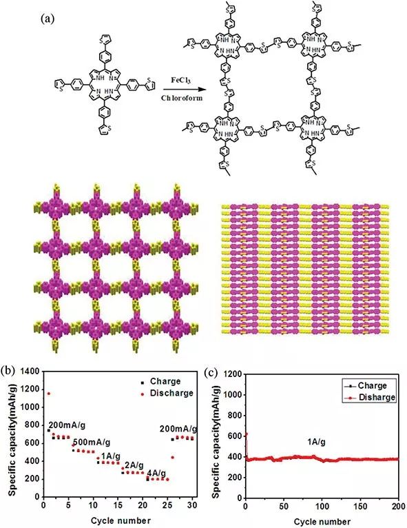 【综述】卟啉基有机电极在超快电化学储能器件中的最新应用