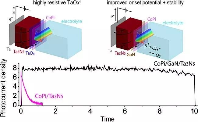【催化】光电催化太阳能分解水，光电极性能提高方法顶刊案例大盘点！