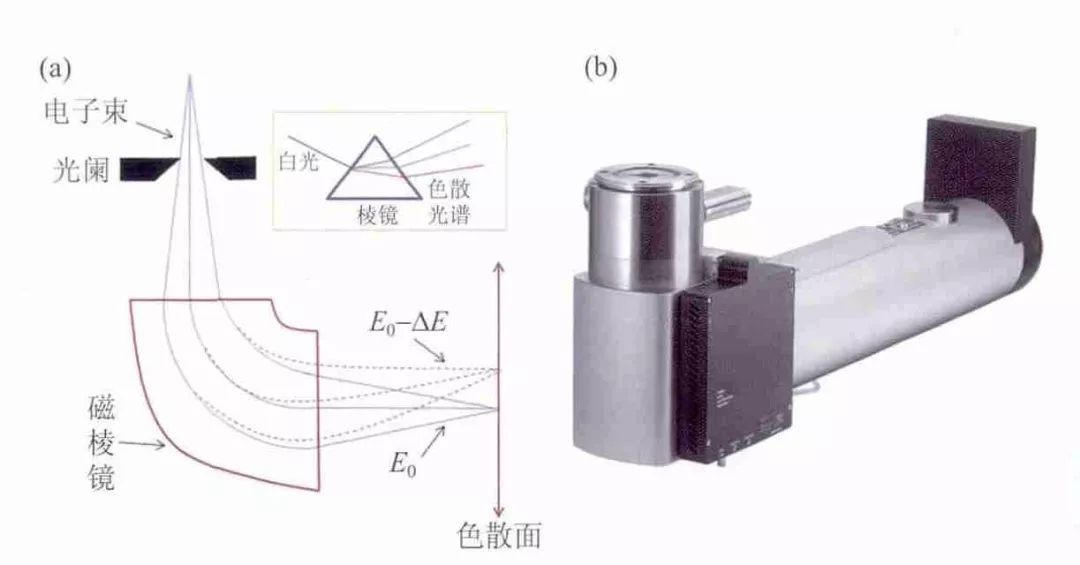 HAADF-STEM与EELS：获取超高分辨率图像和高能量分辨率元素成分、配位及化合价信息