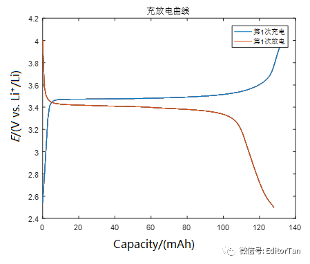 【超级干货】从Excel中读取充放电数据，一键处理并绘制微分电容曲线