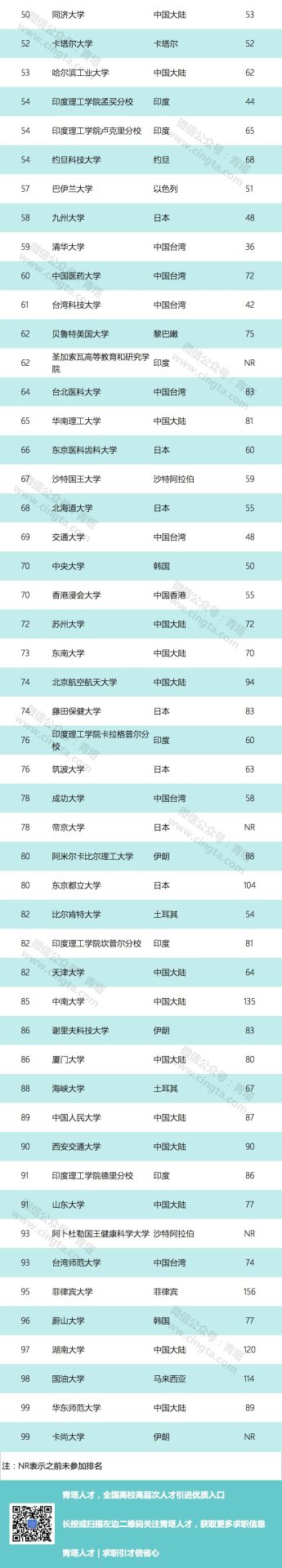 2019年最新亚洲大学排行榜出炉，中国111所高校上榜，清华第一！