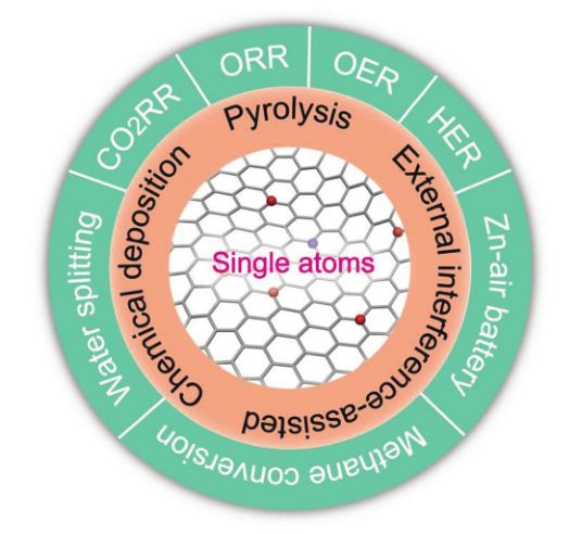 【Wiley进展集锦】钠电，单原子催化剂/二维电催化剂研究进展，析氧反应，锌空电池新型电解质添加剂