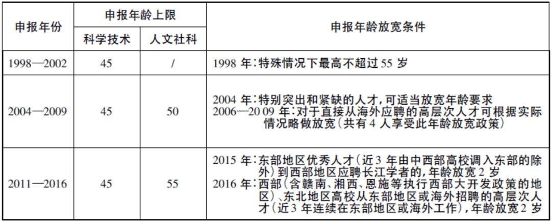 【数据】以“长江”和“杰青”为例，激烈竞争下的“压龄” 申报现象！