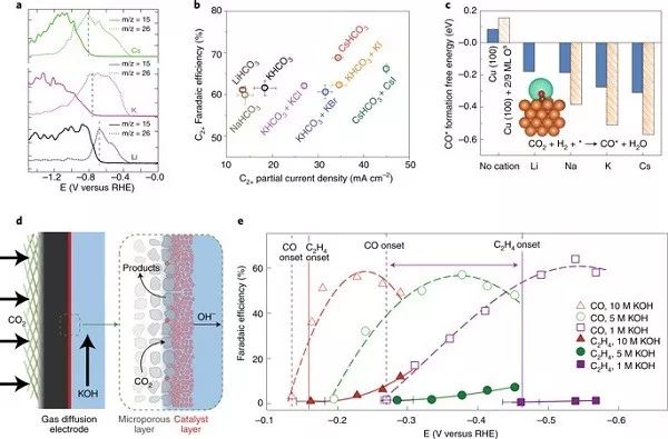 Nature Catalysis综述：多碳产物向CO2RR-催化剂及电解质设计策略