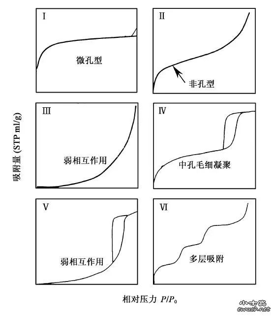 【干货】氮气物理吸附表征和数据--秒懂孔类型分析