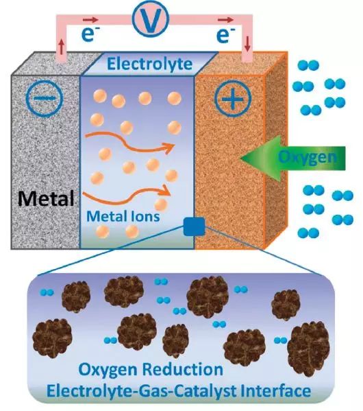 锂空/铝空/镁空/锌空，3分钟了解各种金属空气电池