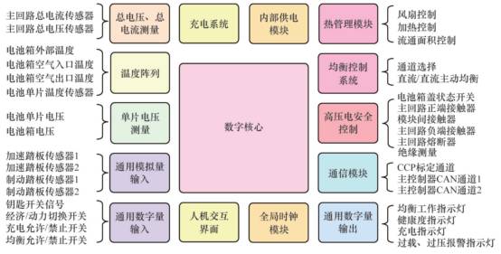 详解电动汽车锂离子电池管理系统关键技术