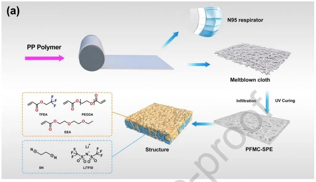 ​北大杨槐Nano Energy：熔喷布增强部分氟化固体聚合物电解质实现超稳定锂金属电池