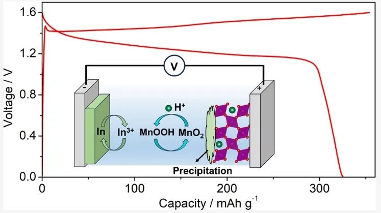 吴先勇​JACS：三价金属铟实现水系电池的高容量、高效率、低极化