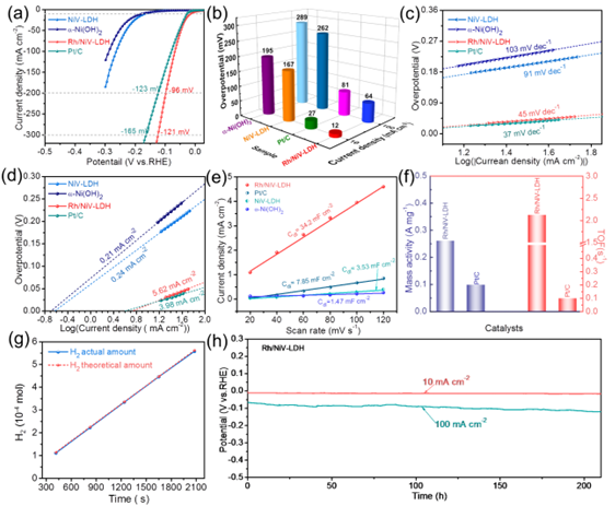 王春栋副教授/熊宇杰教授合作Science Bulletin：单原子活性中心调控实现低能耗电解水制氢和富尿素废水处理