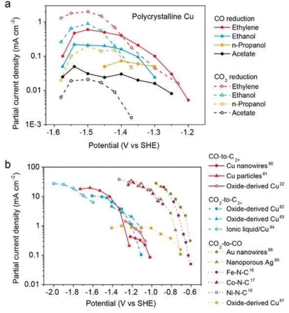 南科大顾均ACS Catalysis: 剖幽析微：基于CO中间体的传质设计用于CO2电还原的Cu基串联催化剂