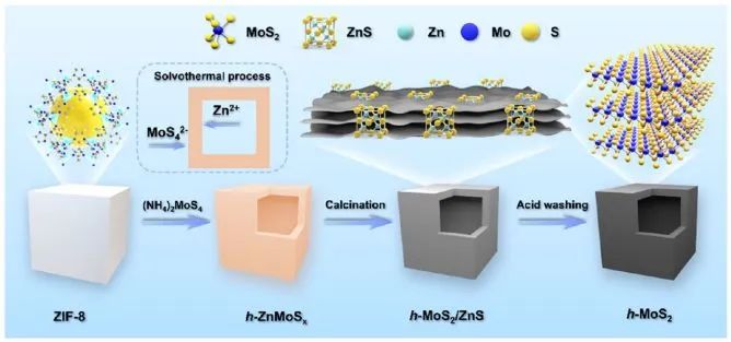 ​曾华淳ACS Catalysis: 边缘受限的少层MoS2纳米盒用于CO2高效加氢制甲醇