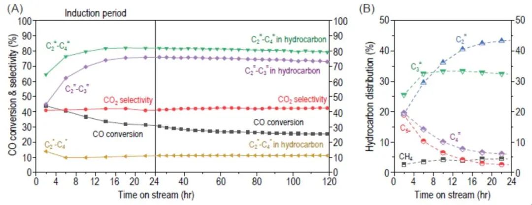 大连化物所Natl. Sci. Rev.：SAPO-17笼对合成气转化选择性控制的动态约束