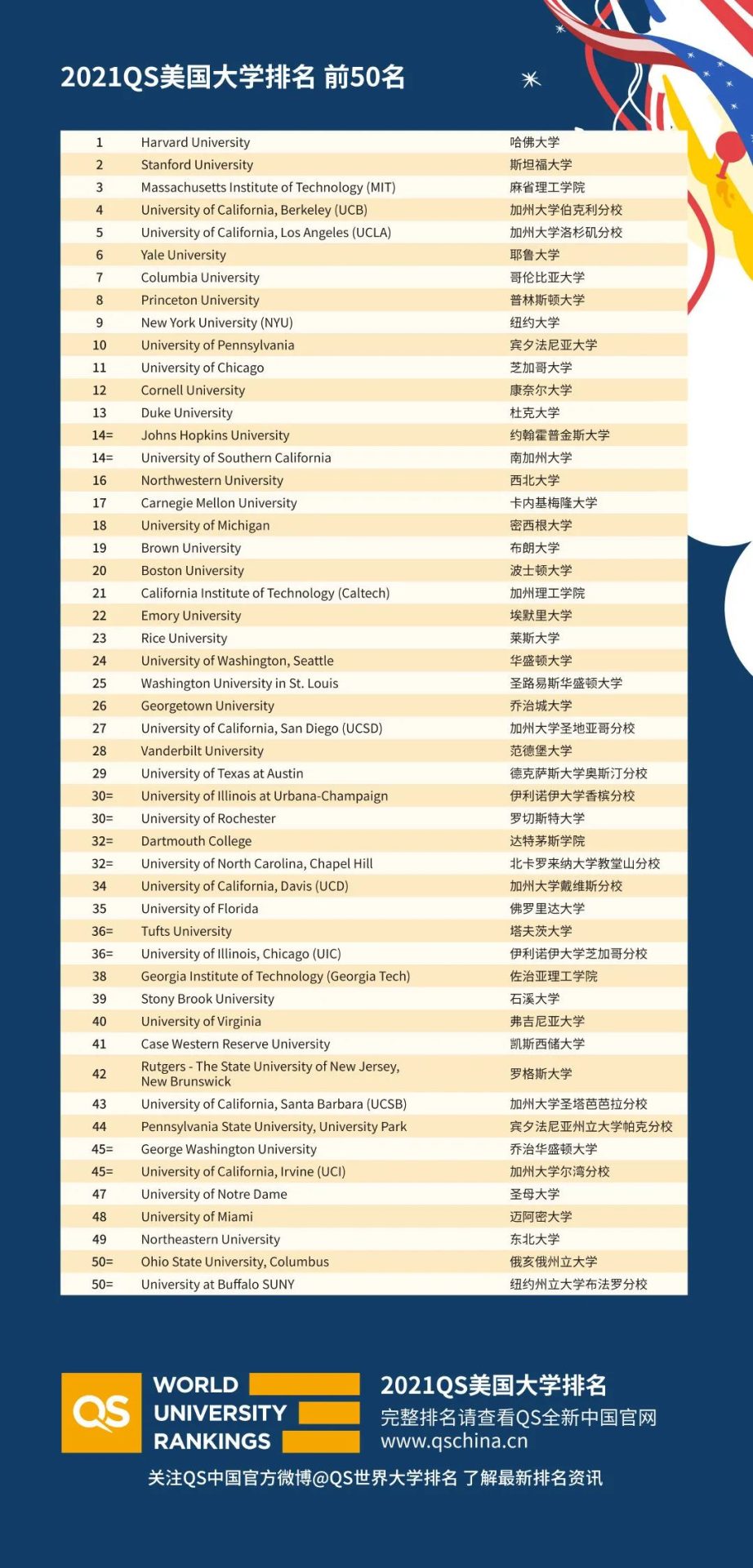 最新最全！2021QS中、美大学排行榜！