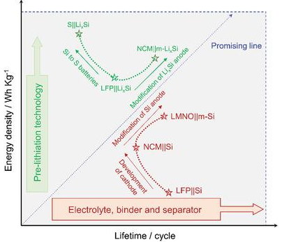 ​ Adv. Funct. Mater.：硅基锂离子电池系统：半电池和全电池的最新技术