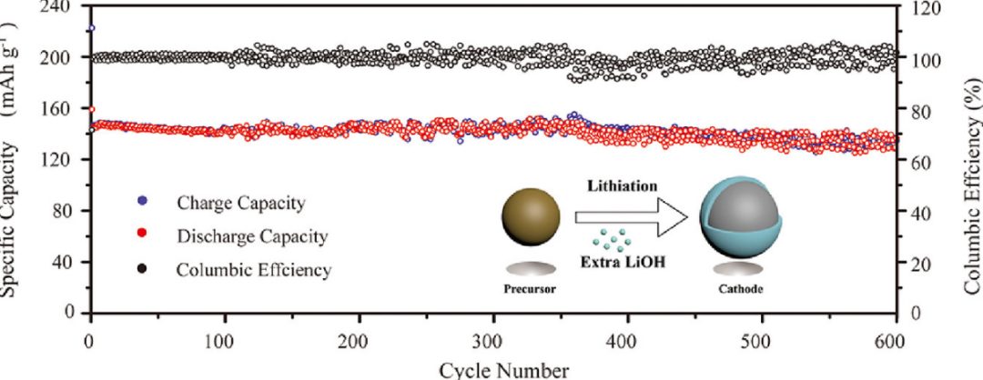 ​Energy Storage Materials：通过额外的LiOH实现自稳定LiNi0.8Co0.1Mn0.1O2