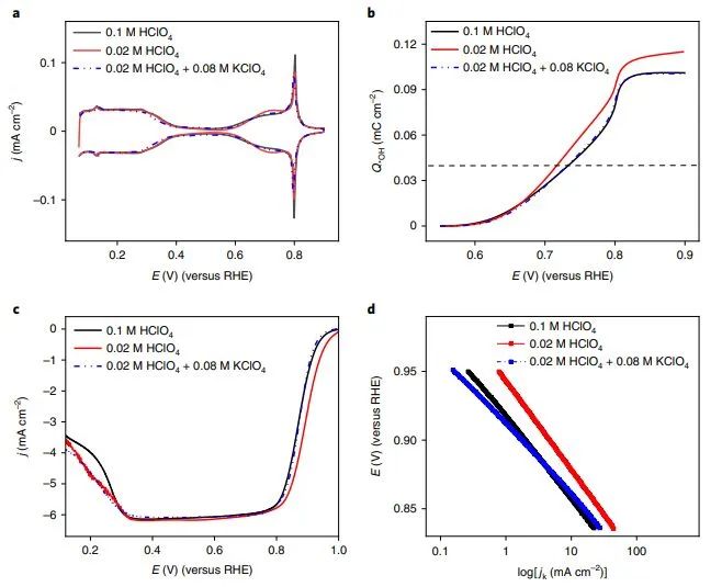 Nature Catalysis：引入新描述符以探究电解质对Pt(111)上氧还原动力学的影响