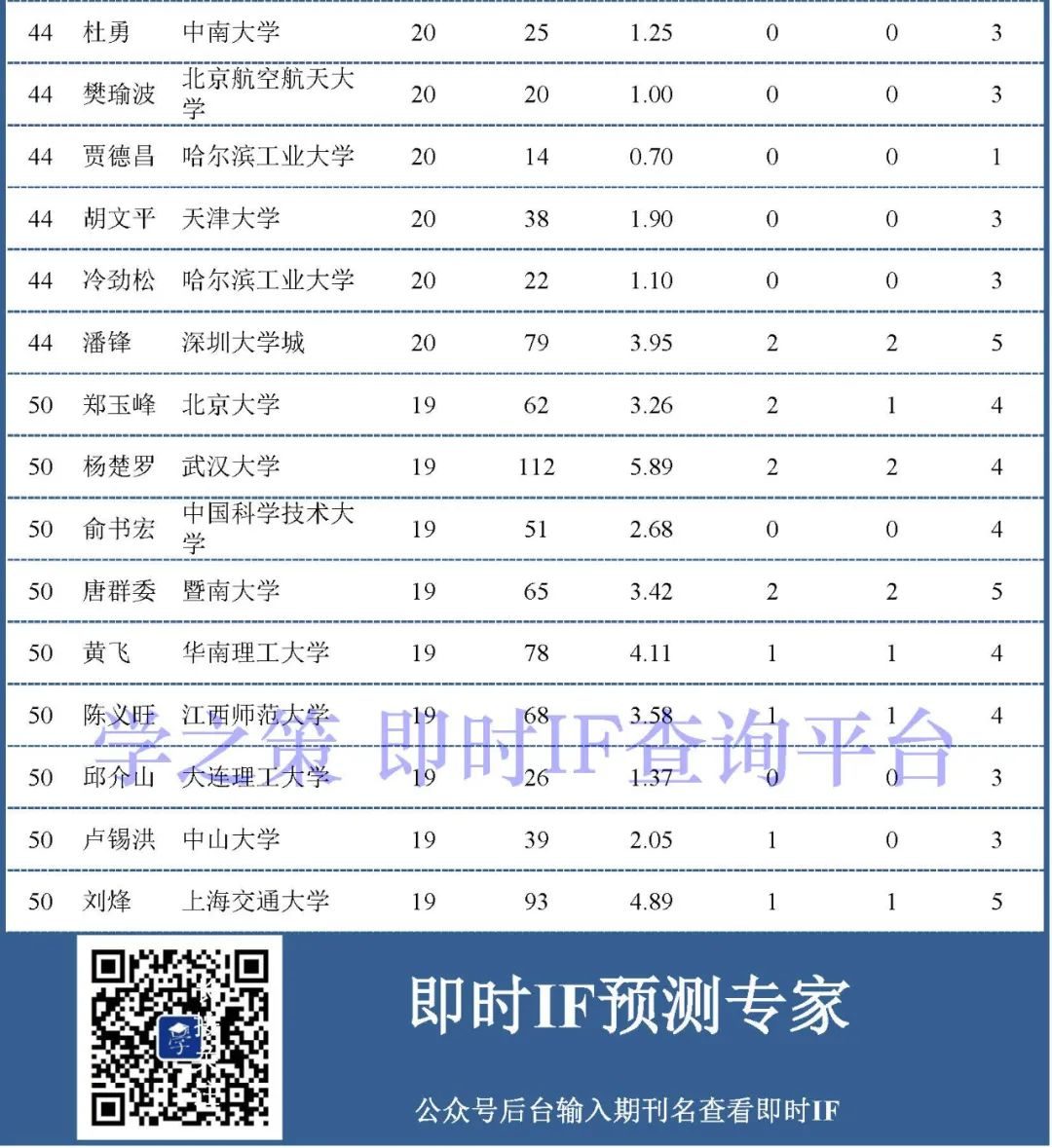 群星灿耀，2020年中国大陆材料领域科学家50强！