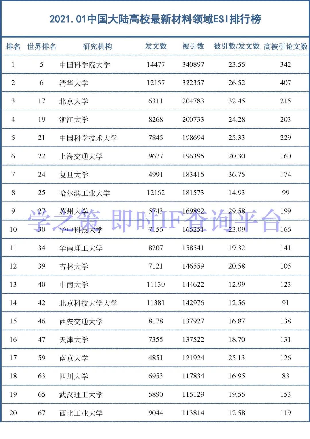 中国大陆高校最新ESI排行百强发布：材料和化学领域前100名！