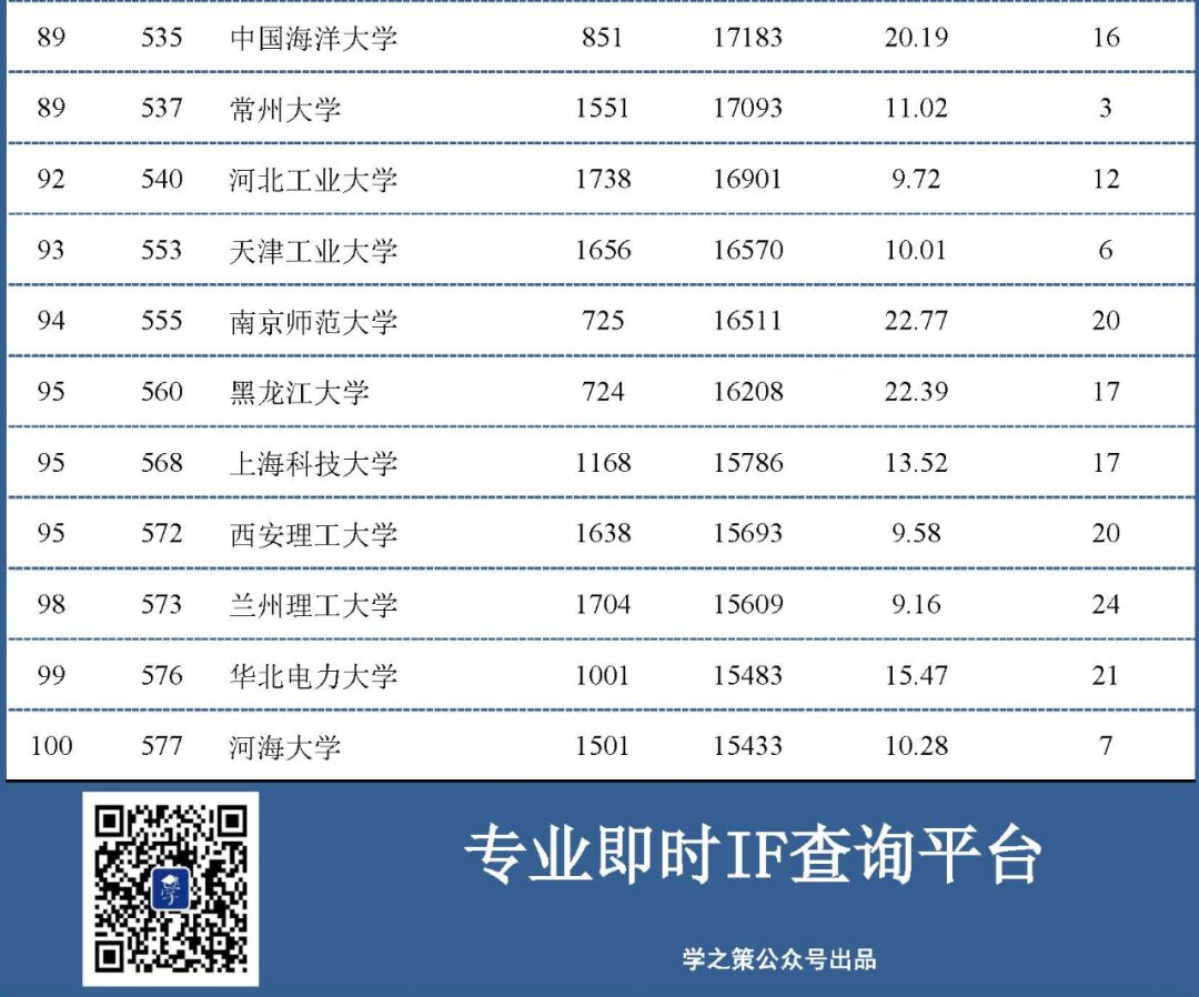 中国大陆高校最新ESI排行百强发布：材料和化学领域前100名！