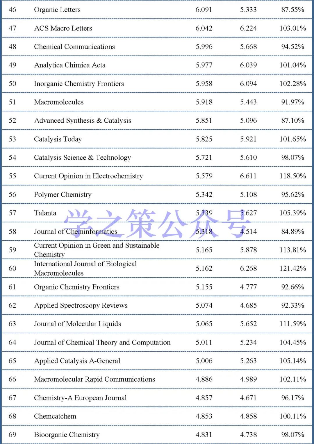 最新影响因子预测出炉：375本化学期刊，近60%期刊已实现上涨！