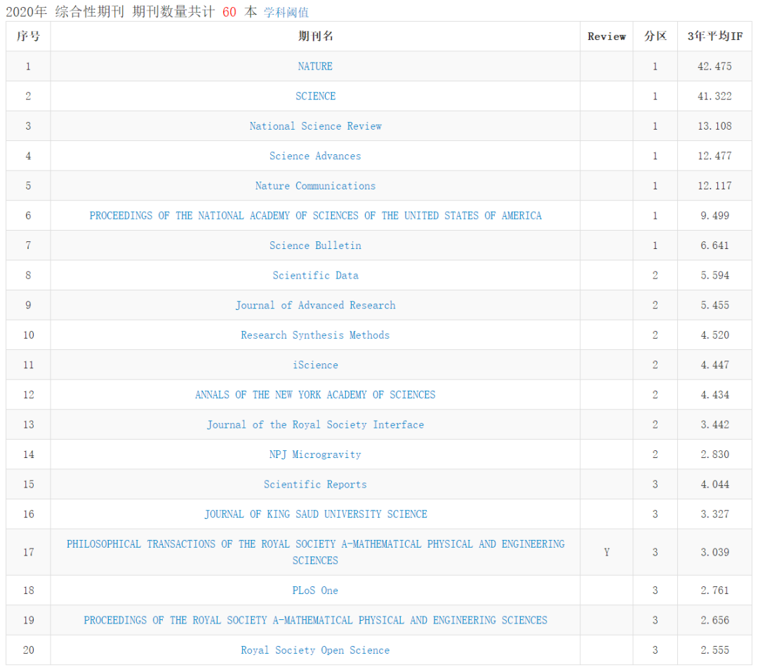 重磅！2020中科院JCR分区正式发布，有哪些重要看点？