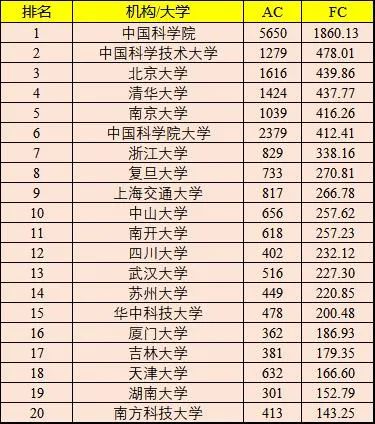 最新机构学术排名，中科院仍蝉联第一宝座！(内附各学科领域内机构的最新排名)