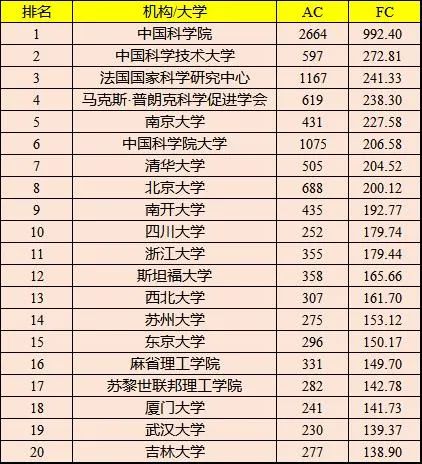最新机构学术排名，中科院仍蝉联第一宝座！(内附各学科领域内机构的最新排名)