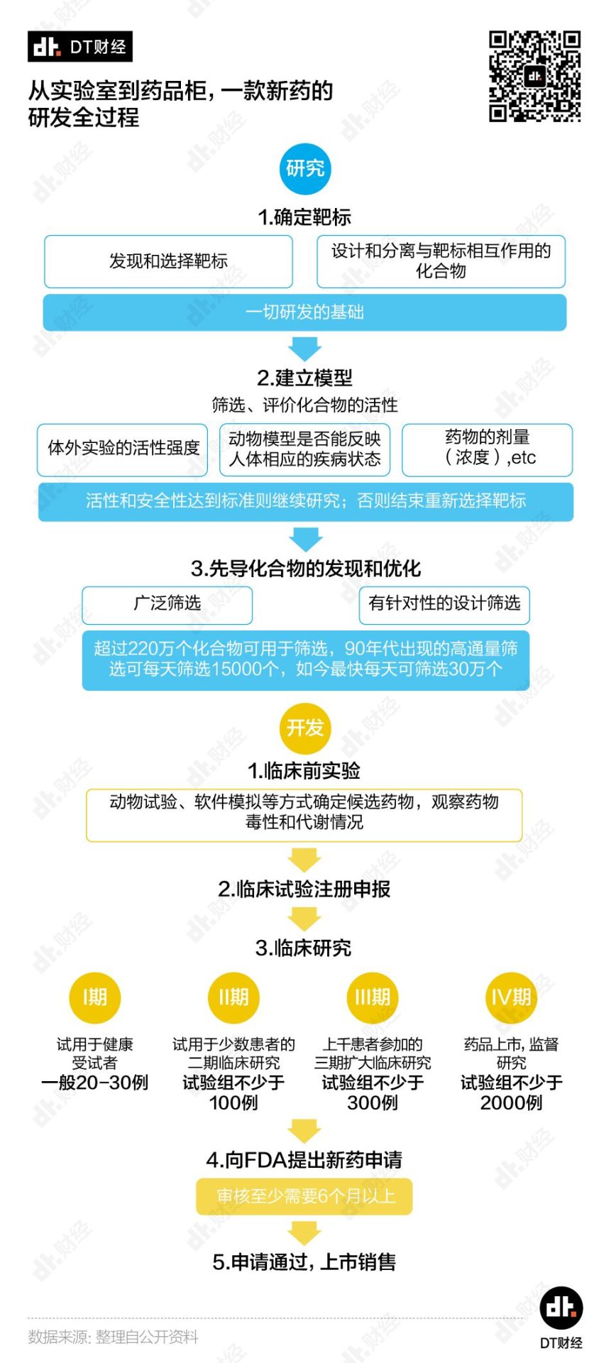 成功率仅0.02%，新冠治疗药物距离上市还有多远？| DT数说