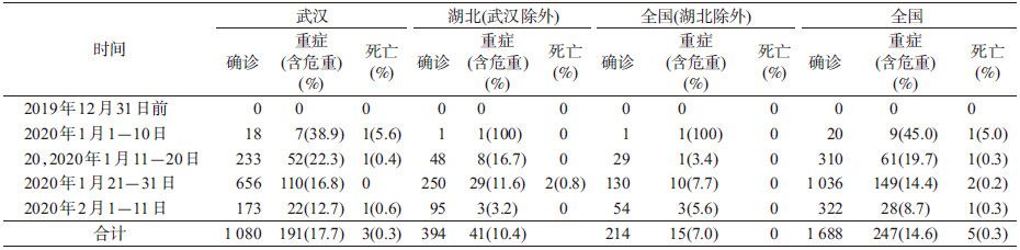 7.2万条病例数据首次披露，疫情如何发展到了今天 | DT数说