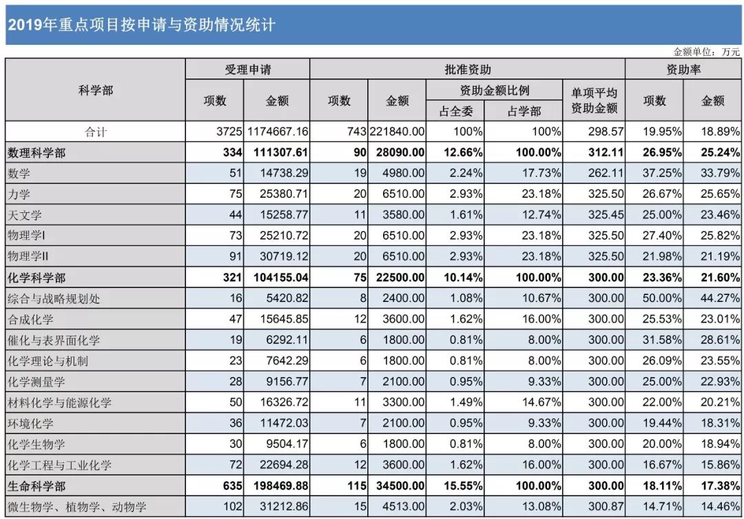 官方数据：2019年杰青优青、面青地等资助率，高校获资助排名、经费总数等统计！