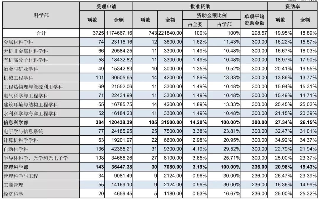 官方数据：2019年杰青优青、面青地等资助率，高校获资助排名、经费总数等统计！