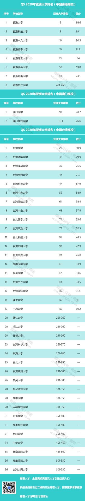 2020 QS亚洲大学排名出炉，165所中国高校上榜！