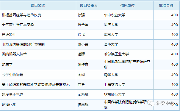 最新发布！2019年国家杰青名单正式公布，296人入选