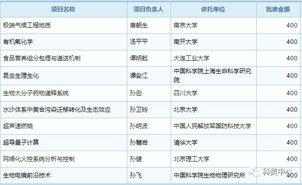 最新发布！2019年国家杰青名单正式公布，296人入选