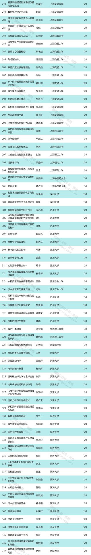 2019年国家优青名单：清华浙大最多，南大第三