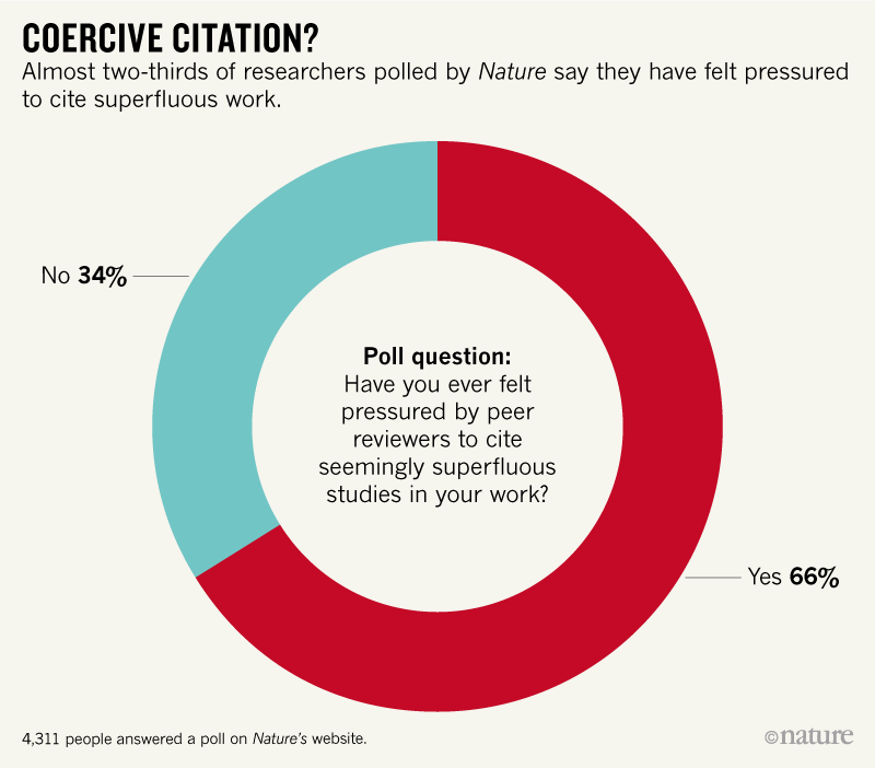 Nature直指强迫引用！竟然66%的作者有被强制引用的经历