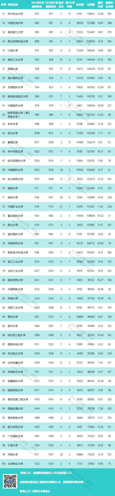 重磅：最新ESI中国大学综合排名百强出炉（2019年9月）！