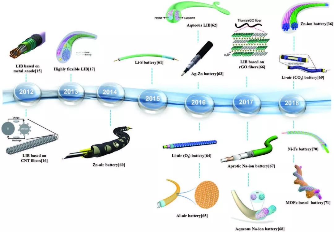 支春义教授AM综述:  纤维状电池的多功能性、可扩展性和技术难点