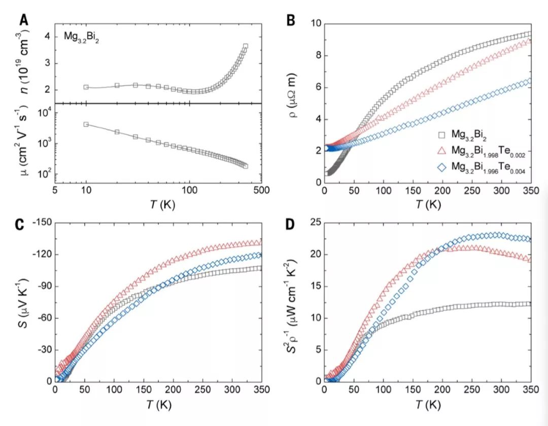 任志锋&陈刚Science：热电制冷不再昂贵！发现品质因数可与Bi2Te3媲美的廉价热电材料
