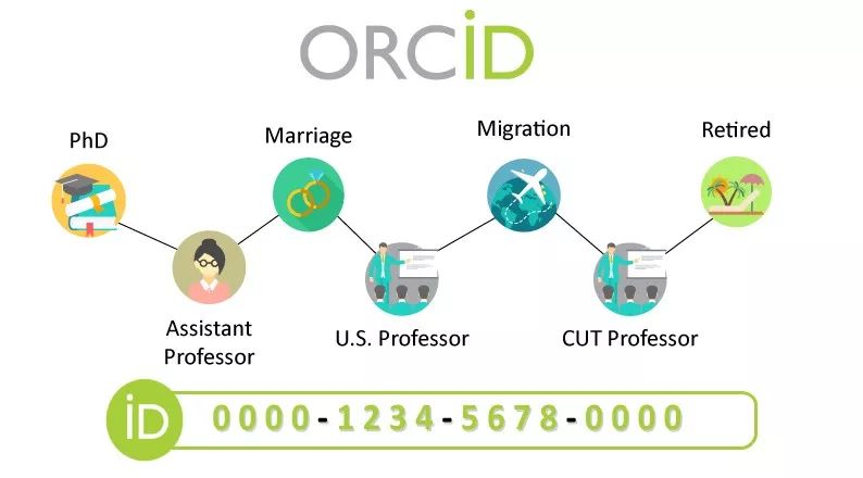 被科研人员忽略的ORCID —— 如何注册和使用？意义何在？