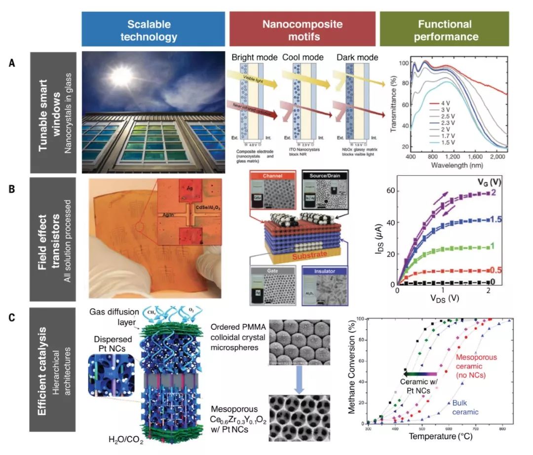【综述】最新Science：从纳米结构单元到宏观器件