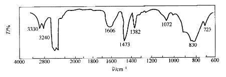 【表征】红外吸收光谱解析方法与五大实例解析