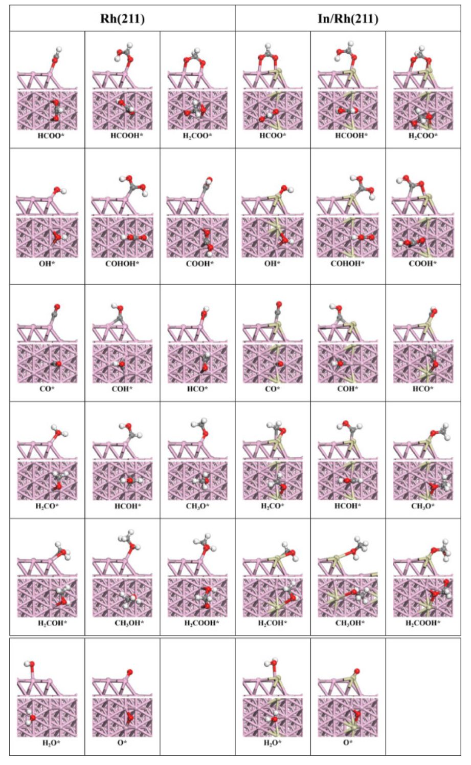 【MS论文精读】Mol. Catal.：Rh（211）的台阶边缘掺杂铟提高CO2加氢合成甲醇的催化活性