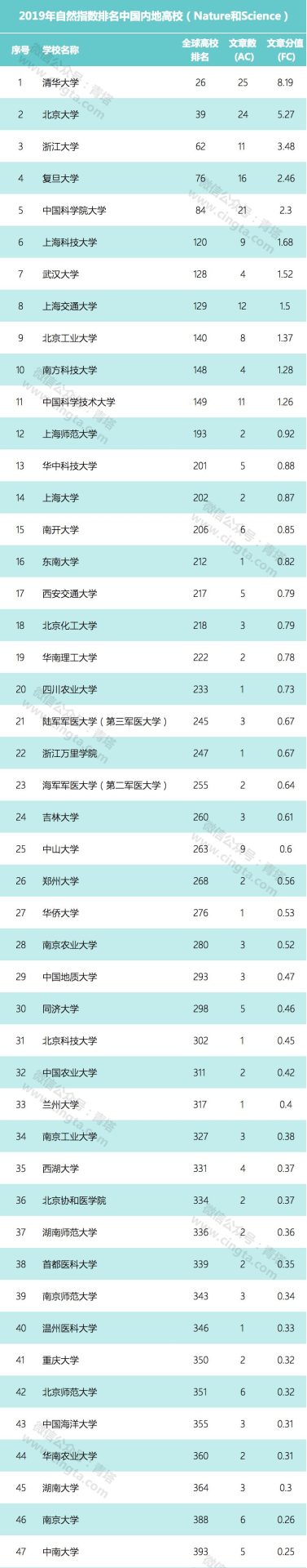 【重磅】2019自然指数年度排行榜正式公布