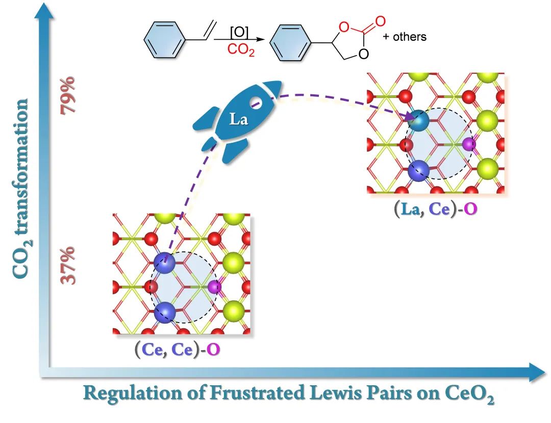 二氧化铈表面FLP位点的调控促进CO2和烯烃一步合成环状碳酸酯