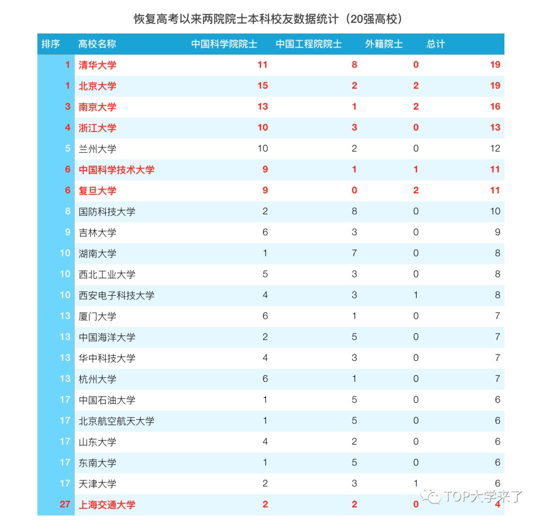 两院院士本科校友统计：清华北大哪家强？