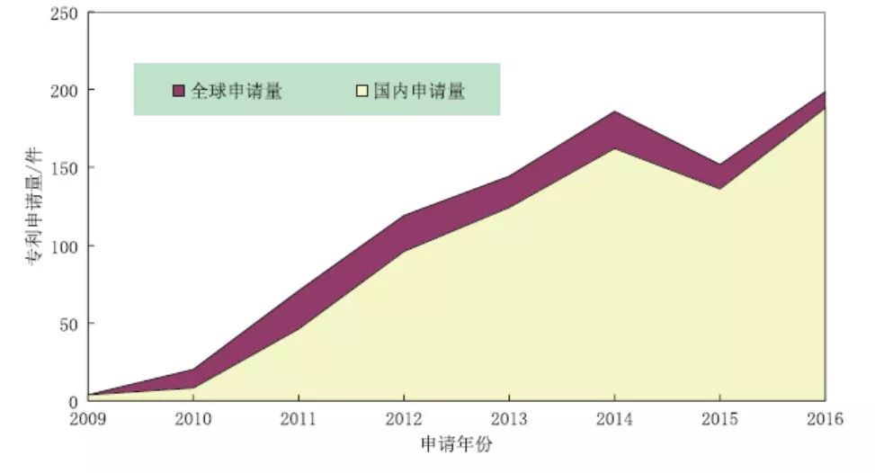 从专利角度分析，石墨烯复合光催化材料应用之路哪家强？